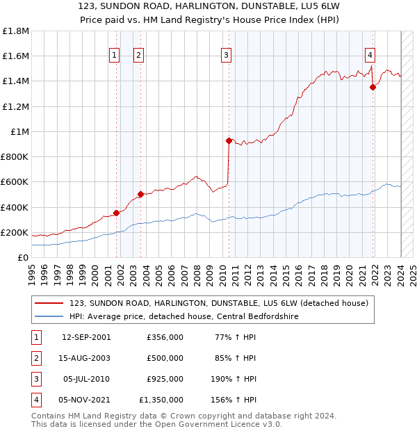 123, SUNDON ROAD, HARLINGTON, DUNSTABLE, LU5 6LW: Price paid vs HM Land Registry's House Price Index