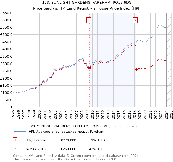 123, SUNLIGHT GARDENS, FAREHAM, PO15 6DG: Price paid vs HM Land Registry's House Price Index