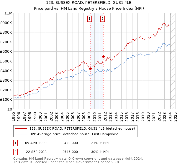 123, SUSSEX ROAD, PETERSFIELD, GU31 4LB: Price paid vs HM Land Registry's House Price Index