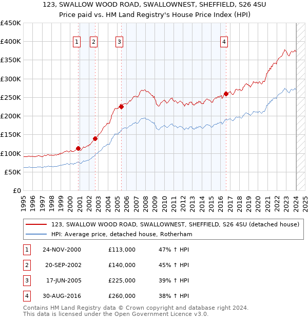 123, SWALLOW WOOD ROAD, SWALLOWNEST, SHEFFIELD, S26 4SU: Price paid vs HM Land Registry's House Price Index