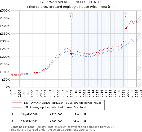 123, SWAN AVENUE, BINGLEY, BD16 3PL: Price paid vs HM Land Registry's House Price Index