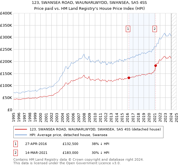 123, SWANSEA ROAD, WAUNARLWYDD, SWANSEA, SA5 4SS: Price paid vs HM Land Registry's House Price Index