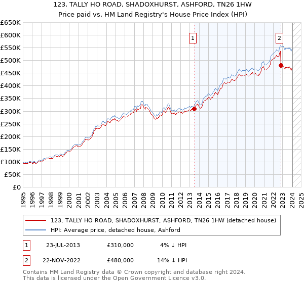 123, TALLY HO ROAD, SHADOXHURST, ASHFORD, TN26 1HW: Price paid vs HM Land Registry's House Price Index