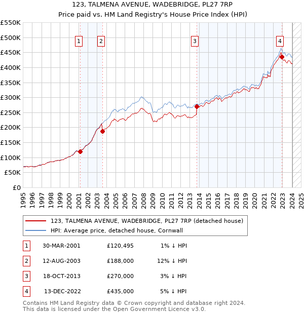 123, TALMENA AVENUE, WADEBRIDGE, PL27 7RP: Price paid vs HM Land Registry's House Price Index