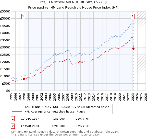 123, TENNYSON AVENUE, RUGBY, CV22 6JB: Price paid vs HM Land Registry's House Price Index