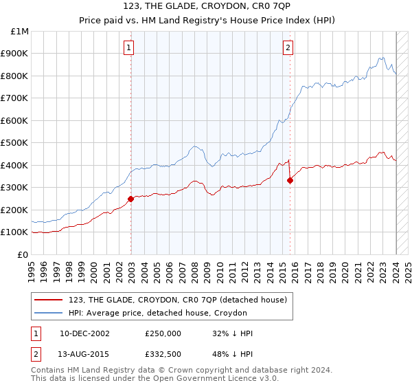 123, THE GLADE, CROYDON, CR0 7QP: Price paid vs HM Land Registry's House Price Index