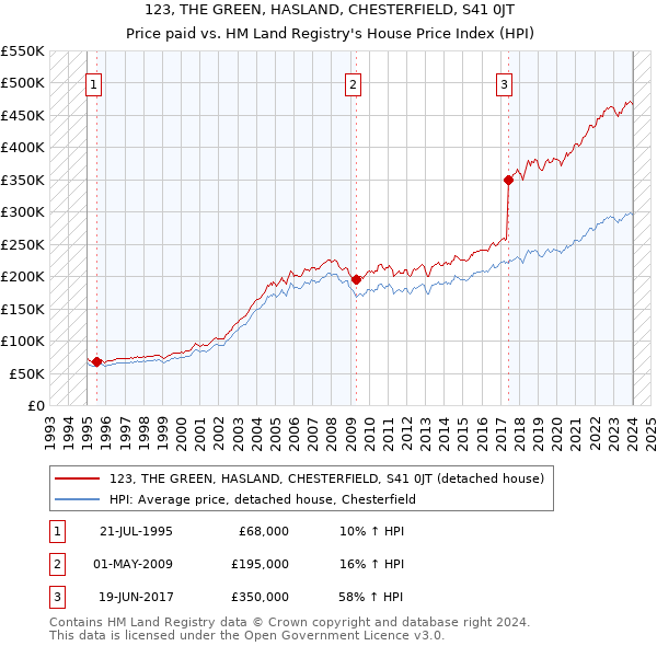 123, THE GREEN, HASLAND, CHESTERFIELD, S41 0JT: Price paid vs HM Land Registry's House Price Index