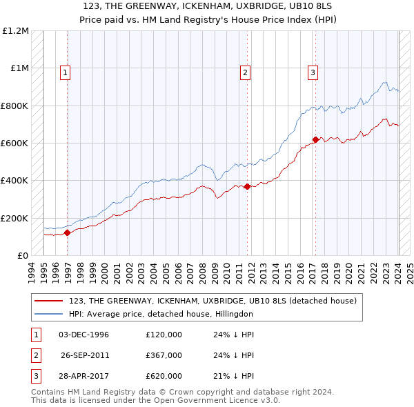 123, THE GREENWAY, ICKENHAM, UXBRIDGE, UB10 8LS: Price paid vs HM Land Registry's House Price Index