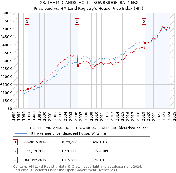 123, THE MIDLANDS, HOLT, TROWBRIDGE, BA14 6RG: Price paid vs HM Land Registry's House Price Index
