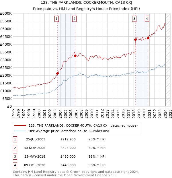 123, THE PARKLANDS, COCKERMOUTH, CA13 0XJ: Price paid vs HM Land Registry's House Price Index