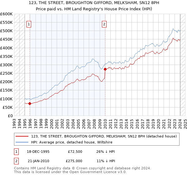 123, THE STREET, BROUGHTON GIFFORD, MELKSHAM, SN12 8PH: Price paid vs HM Land Registry's House Price Index