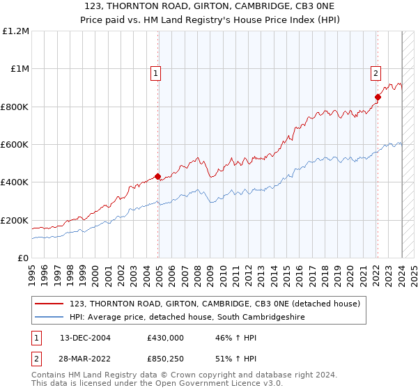 123, THORNTON ROAD, GIRTON, CAMBRIDGE, CB3 0NE: Price paid vs HM Land Registry's House Price Index