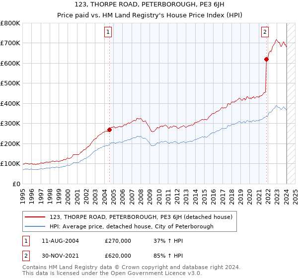 123, THORPE ROAD, PETERBOROUGH, PE3 6JH: Price paid vs HM Land Registry's House Price Index