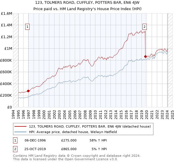 123, TOLMERS ROAD, CUFFLEY, POTTERS BAR, EN6 4JW: Price paid vs HM Land Registry's House Price Index