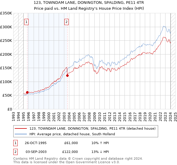 123, TOWNDAM LANE, DONINGTON, SPALDING, PE11 4TR: Price paid vs HM Land Registry's House Price Index