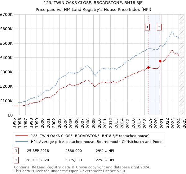 123, TWIN OAKS CLOSE, BROADSTONE, BH18 8JE: Price paid vs HM Land Registry's House Price Index