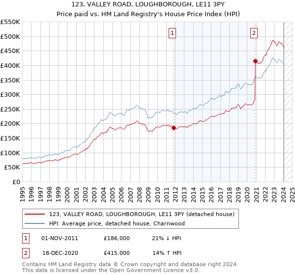 123, VALLEY ROAD, LOUGHBOROUGH, LE11 3PY: Price paid vs HM Land Registry's House Price Index