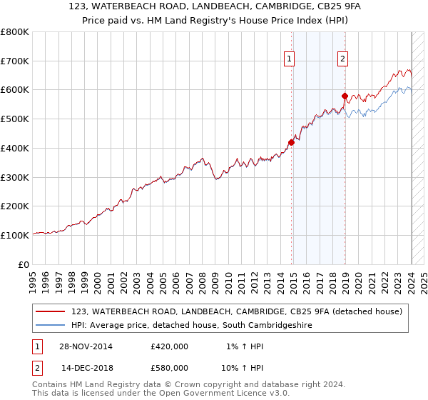 123, WATERBEACH ROAD, LANDBEACH, CAMBRIDGE, CB25 9FA: Price paid vs HM Land Registry's House Price Index