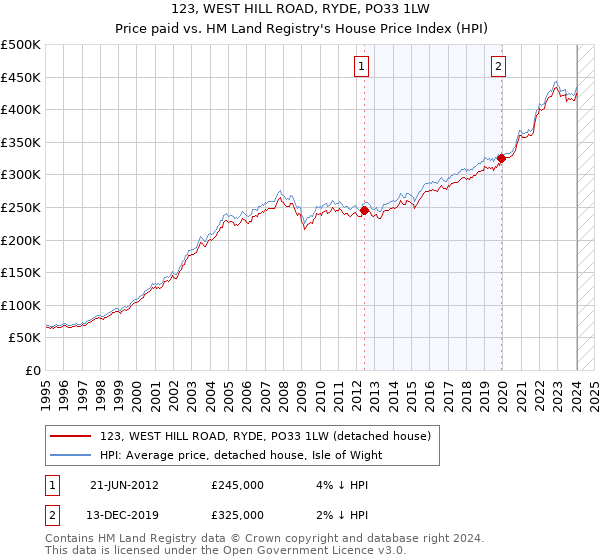 123, WEST HILL ROAD, RYDE, PO33 1LW: Price paid vs HM Land Registry's House Price Index