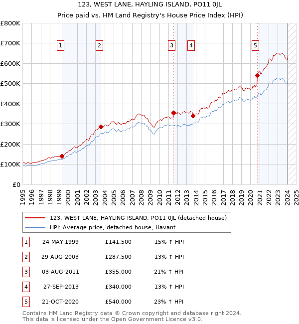 123, WEST LANE, HAYLING ISLAND, PO11 0JL: Price paid vs HM Land Registry's House Price Index
