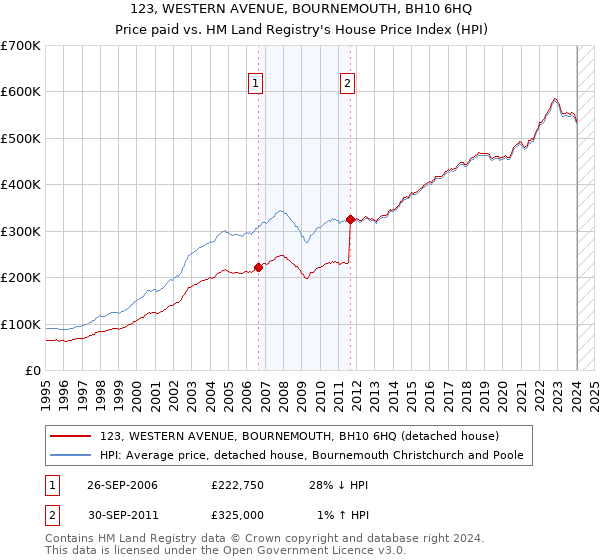 123, WESTERN AVENUE, BOURNEMOUTH, BH10 6HQ: Price paid vs HM Land Registry's House Price Index