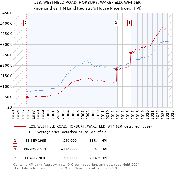 123, WESTFIELD ROAD, HORBURY, WAKEFIELD, WF4 6ER: Price paid vs HM Land Registry's House Price Index