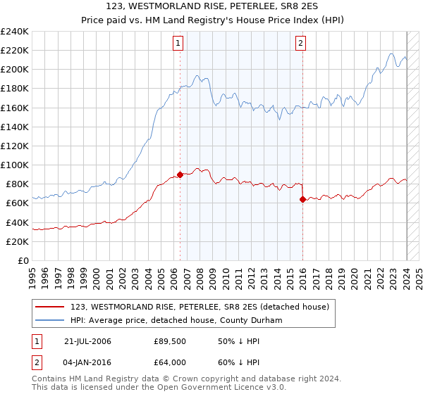 123, WESTMORLAND RISE, PETERLEE, SR8 2ES: Price paid vs HM Land Registry's House Price Index