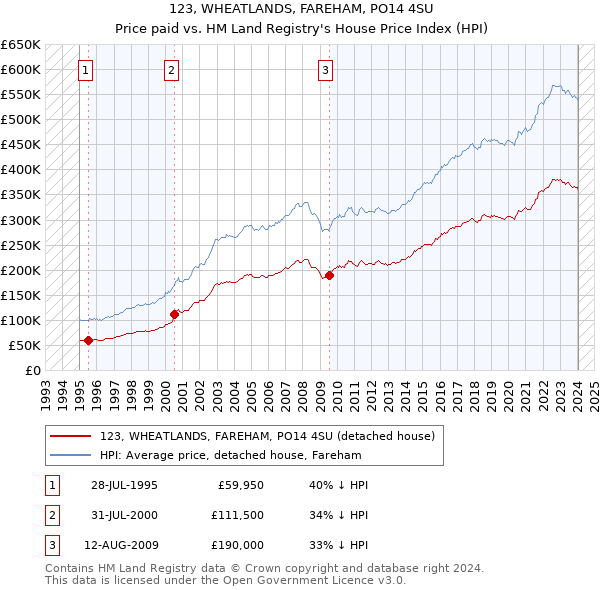 123, WHEATLANDS, FAREHAM, PO14 4SU: Price paid vs HM Land Registry's House Price Index