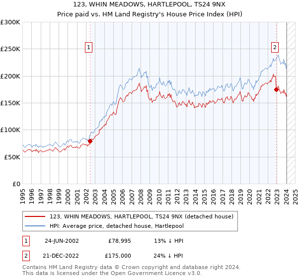 123, WHIN MEADOWS, HARTLEPOOL, TS24 9NX: Price paid vs HM Land Registry's House Price Index