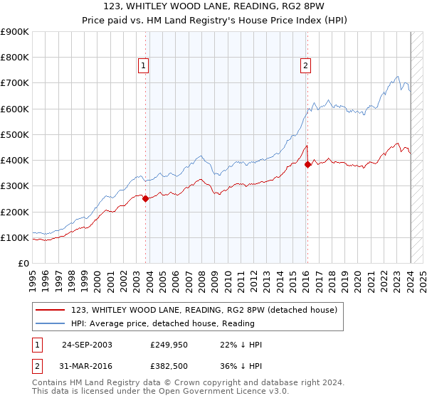 123, WHITLEY WOOD LANE, READING, RG2 8PW: Price paid vs HM Land Registry's House Price Index