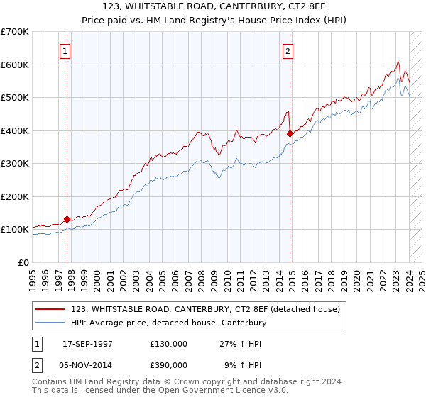123, WHITSTABLE ROAD, CANTERBURY, CT2 8EF: Price paid vs HM Land Registry's House Price Index