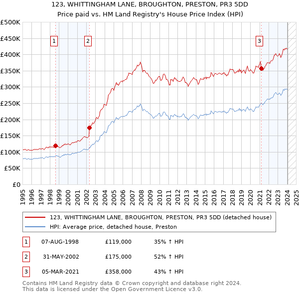 123, WHITTINGHAM LANE, BROUGHTON, PRESTON, PR3 5DD: Price paid vs HM Land Registry's House Price Index