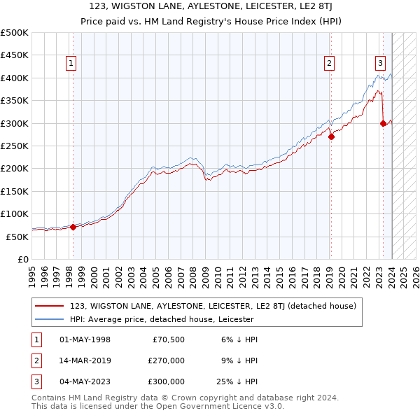 123, WIGSTON LANE, AYLESTONE, LEICESTER, LE2 8TJ: Price paid vs HM Land Registry's House Price Index