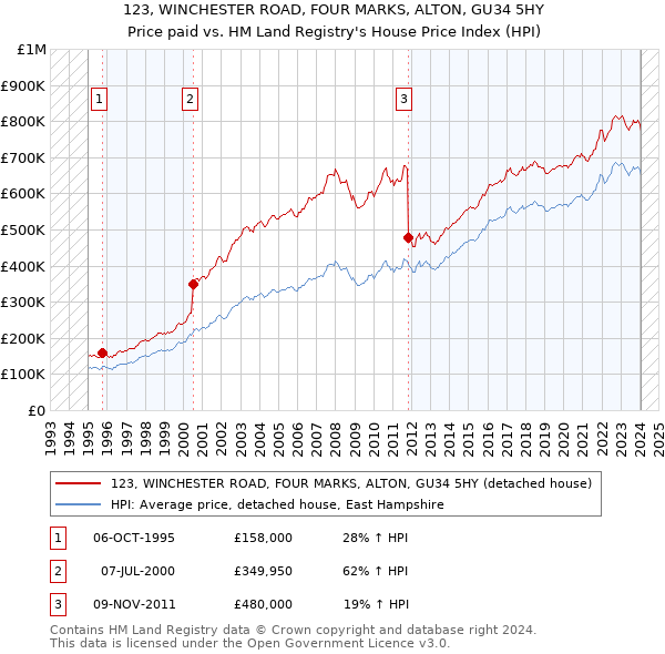 123, WINCHESTER ROAD, FOUR MARKS, ALTON, GU34 5HY: Price paid vs HM Land Registry's House Price Index