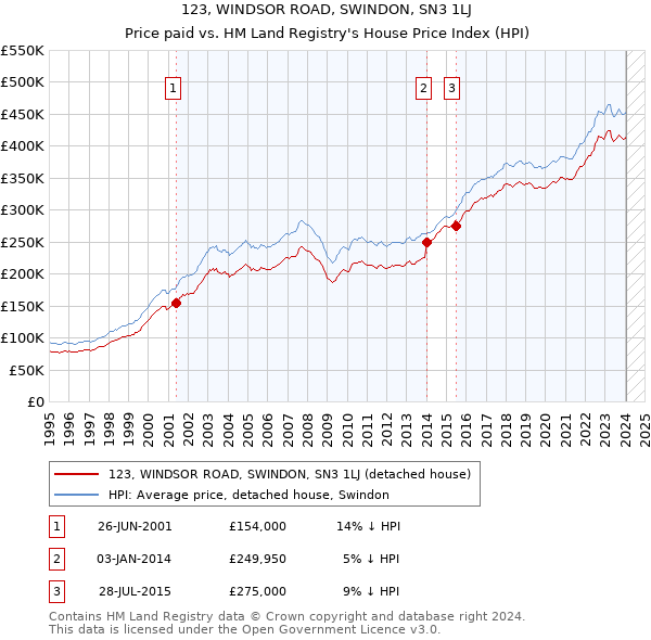 123, WINDSOR ROAD, SWINDON, SN3 1LJ: Price paid vs HM Land Registry's House Price Index