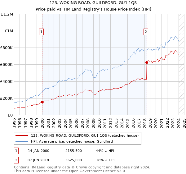 123, WOKING ROAD, GUILDFORD, GU1 1QS: Price paid vs HM Land Registry's House Price Index