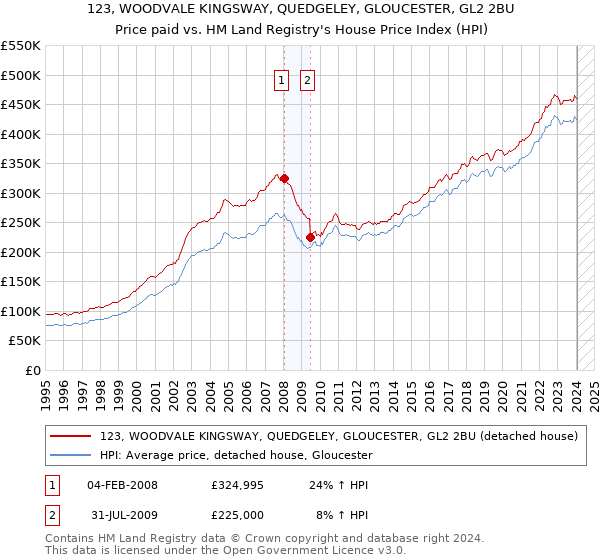 123, WOODVALE KINGSWAY, QUEDGELEY, GLOUCESTER, GL2 2BU: Price paid vs HM Land Registry's House Price Index