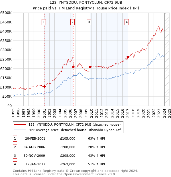 123, YNYSDDU, PONTYCLUN, CF72 9UB: Price paid vs HM Land Registry's House Price Index