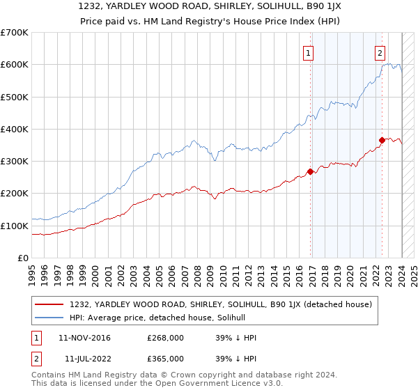 1232, YARDLEY WOOD ROAD, SHIRLEY, SOLIHULL, B90 1JX: Price paid vs HM Land Registry's House Price Index