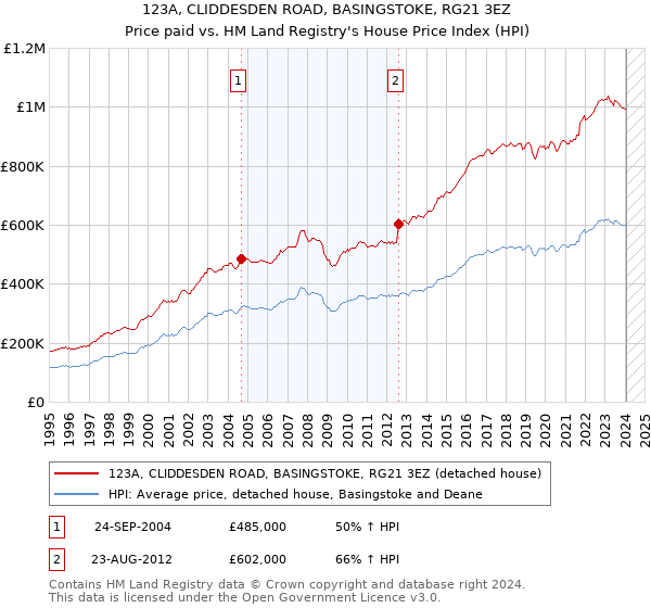 123A, CLIDDESDEN ROAD, BASINGSTOKE, RG21 3EZ: Price paid vs HM Land Registry's House Price Index