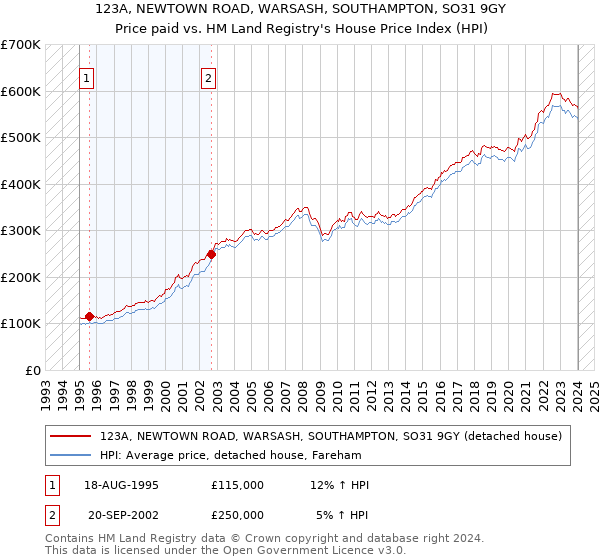 123A, NEWTOWN ROAD, WARSASH, SOUTHAMPTON, SO31 9GY: Price paid vs HM Land Registry's House Price Index