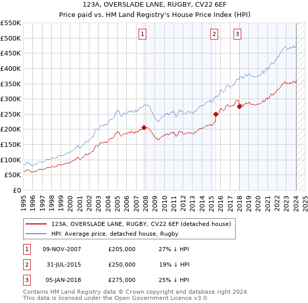123A, OVERSLADE LANE, RUGBY, CV22 6EF: Price paid vs HM Land Registry's House Price Index