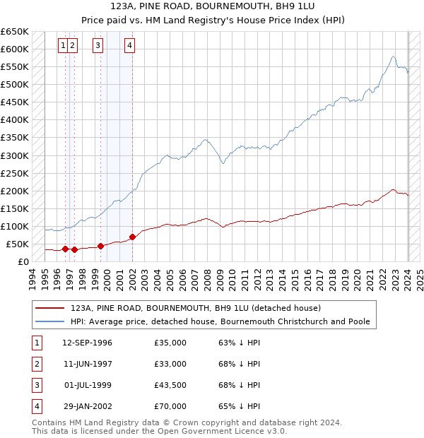 123A, PINE ROAD, BOURNEMOUTH, BH9 1LU: Price paid vs HM Land Registry's House Price Index