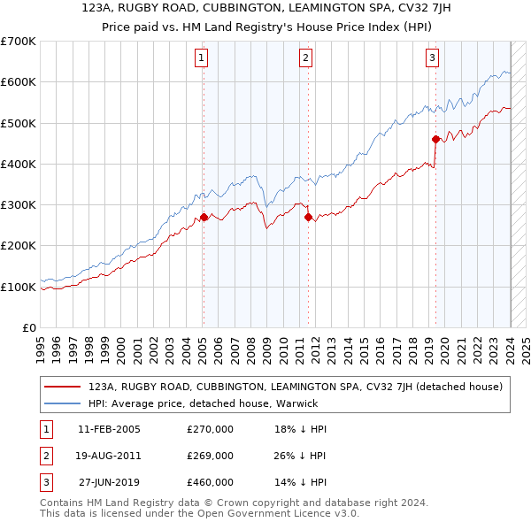 123A, RUGBY ROAD, CUBBINGTON, LEAMINGTON SPA, CV32 7JH: Price paid vs HM Land Registry's House Price Index