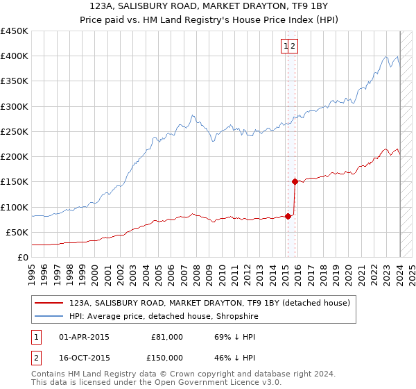 123A, SALISBURY ROAD, MARKET DRAYTON, TF9 1BY: Price paid vs HM Land Registry's House Price Index