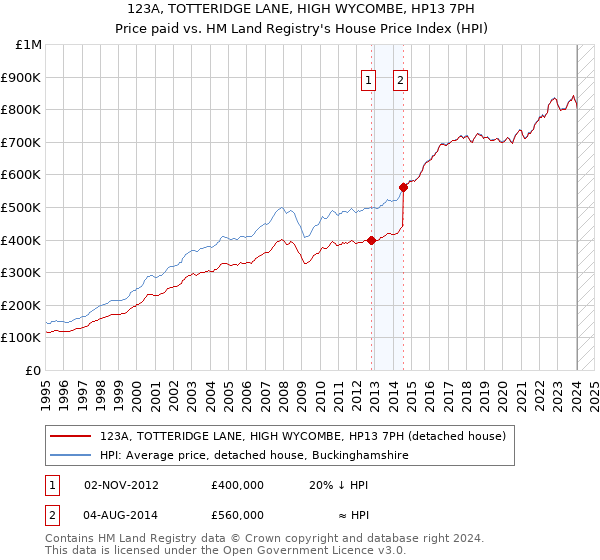 123A, TOTTERIDGE LANE, HIGH WYCOMBE, HP13 7PH: Price paid vs HM Land Registry's House Price Index