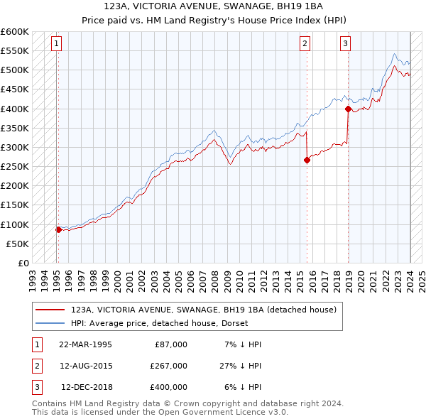 123A, VICTORIA AVENUE, SWANAGE, BH19 1BA: Price paid vs HM Land Registry's House Price Index