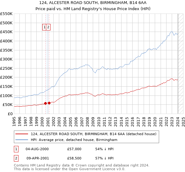 124, ALCESTER ROAD SOUTH, BIRMINGHAM, B14 6AA: Price paid vs HM Land Registry's House Price Index