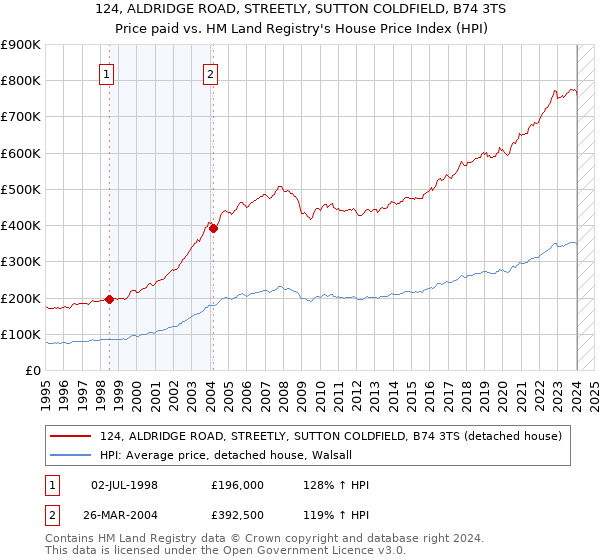 124, ALDRIDGE ROAD, STREETLY, SUTTON COLDFIELD, B74 3TS: Price paid vs HM Land Registry's House Price Index