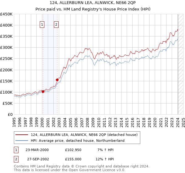 124, ALLERBURN LEA, ALNWICK, NE66 2QP: Price paid vs HM Land Registry's House Price Index